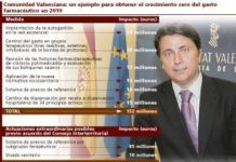 Recetas para obtener un crecimiento cero en farmacia