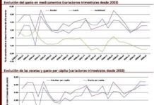 El número de recetas per cápita del SNS creció un 23,26% en el transcurso de los siete últimos años