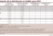 La composición de la Comisión delegada de Fedifar estará condicionada por las nuevas adquisiciones