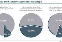 El 29% de los europeos no distingue entre marca y EFG