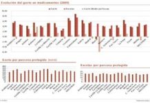 Sólo Murcia alcanzó el objetivo del incremento negativo del gasto en 2009