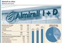 Almirall cotiza actualmente en máximos del año