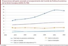 I+D y Política Social no son todavía víctimas del déficit