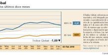 La presión vendedora afecta al Índice Global