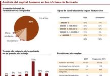 La farmacia presume de “pleno empleo técnico” en la época de mayor índice de paro en España