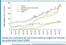 Las redes sociales marcan las claves de futuro de los OTC