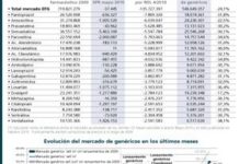 IMS: el mercado de los EFG se dinamiza en los tres primeros meses de 2010