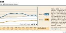 El Índice Global cerró su peor semana del año