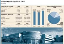 Bristol-Myers cae a pesar de aumentar sus beneficios