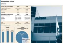 Amgen está en precios próximos a su cierre de 2009