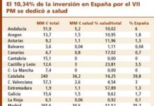 Salud se llevó el 10,3% del VII Programa Marco en España