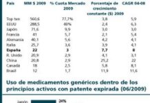 Aumentan los costes de desarrollo de los EFG por la complejidad de las moléculas sin patente