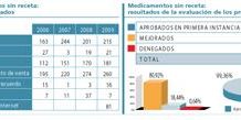 Internet pasa a formar parte de la lista de medios para publicitar OTC