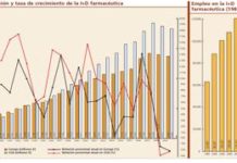 En 2009 las farmacéuticas europeas redujeron su inversión en I+D por segundo año consecutivo