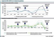 Los lanzamientos y el incremento de unidades de EFG amortiguan el efecto lesivo del RDL 4/2010