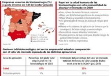 Cotec anima a impulsar “cambios radicales” para garantizar el potencial de la biotecnología