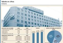 Takeda evoluciona al alza en un año bajista