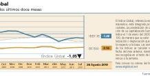El Índice Global retrocedió ligeramente en agosto