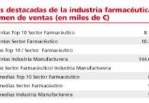 La producción ‘farma’ alcanza el cuarto puesto en España