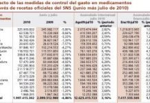 Los RDL ahorraron a las autonomías 155 millones de euros en junio y julio