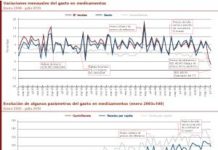 Los ‘decretazos’ desploman el precio por receta a cifras de 2003 y fuerzan la bajada del gasto