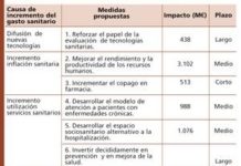 Un informe prevé más ajustes sanitarios si no se adoptan medidas para la demanda