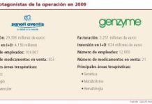 Sanofi lanza una opa hostil para hacerse con Genzyme
