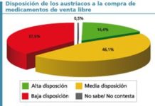 El 60% de los austriacos e ingleses son favorables a un mayor autocuidado