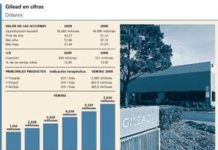 Gilead se recupera de la caída del primer semestre