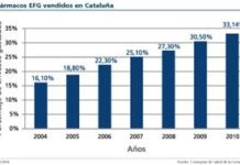 Los genéricos superan ya el 30% en el mercado catalán