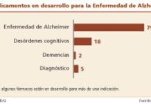 Estados Unidos tiene 98 moléculas en desarrollo para combatir el alzhéimer