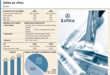 La acción de Zeltia cotiza cerca de su mínimo anual