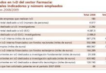 Farmacia sobrevive a un año crítico para la I+D privada