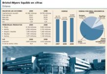 Bristol-Myers oscila y no muestra una senda definida