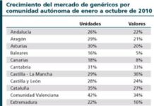 Los genéricos crecen de forma dispar en las comunidades