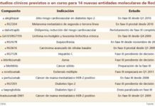 Roche actualiza su ‘pipeline’ y echa el resto por la I+D