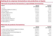 La productividad farmacéutica española resistió el inicio de la crisis y colocó a la cabeza a Lilly