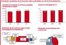 La inversión en I+D de la industria farmacéutica en España durante 2009 marcó un nuevo récord