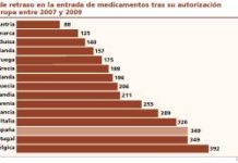 España, a la cola de la UE en plazos de comercialización