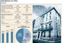 AstraZeneca cerró 2010 con una ganancia del 2%