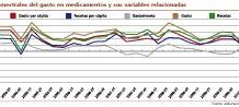 El descenso en el número de recetas refuerza el efecto de los ‘decretazos’ sobre el gasto de 2010