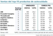 Alli llega al liderato de los ‘sin receta’ y continúa su senda de crecimiento