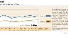 El Índice Global se mantiene en positivo en 2011