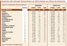 El mercado español se contrajo en 2010 incluso sin aplicar el descuento del 7,5% del RDL 8/2010