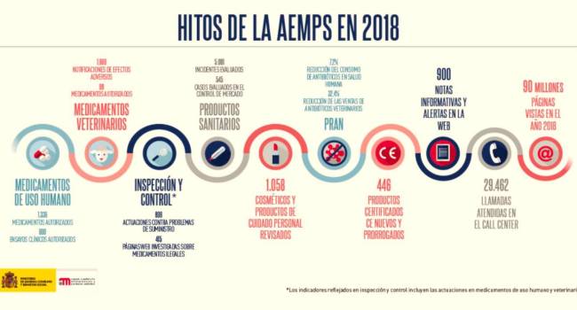 La Aemps autorizó 1.338 medicamentos de uso humano y 800 ensayos clínicos en 2018