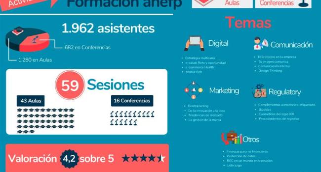 La formación se convierte en un referente clave en la actividad de Anefp