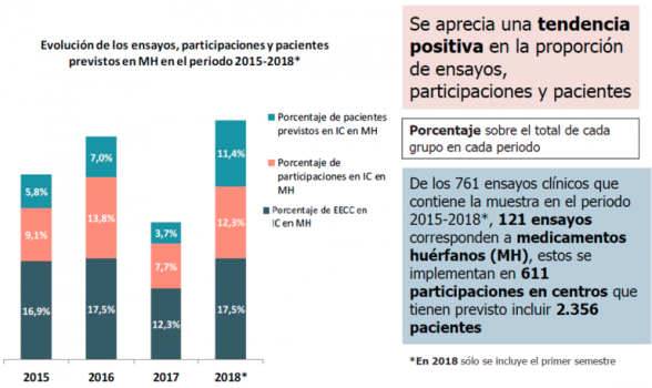 Uno de cada seis ensayos en España son para medicamentos huérfanos