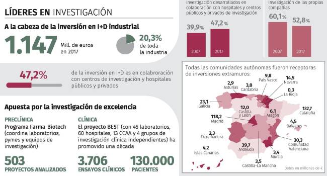 La industria innovadora se hace fuerte en España