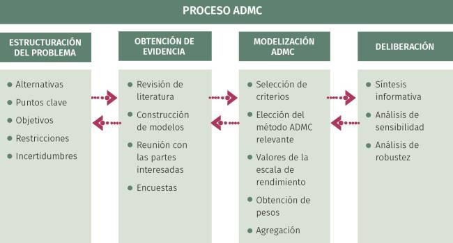Los análisis de decisión multi-criterio en Sanidad, al alza