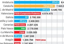 La fragmentación autonómica obliga a un diálogo con el sector